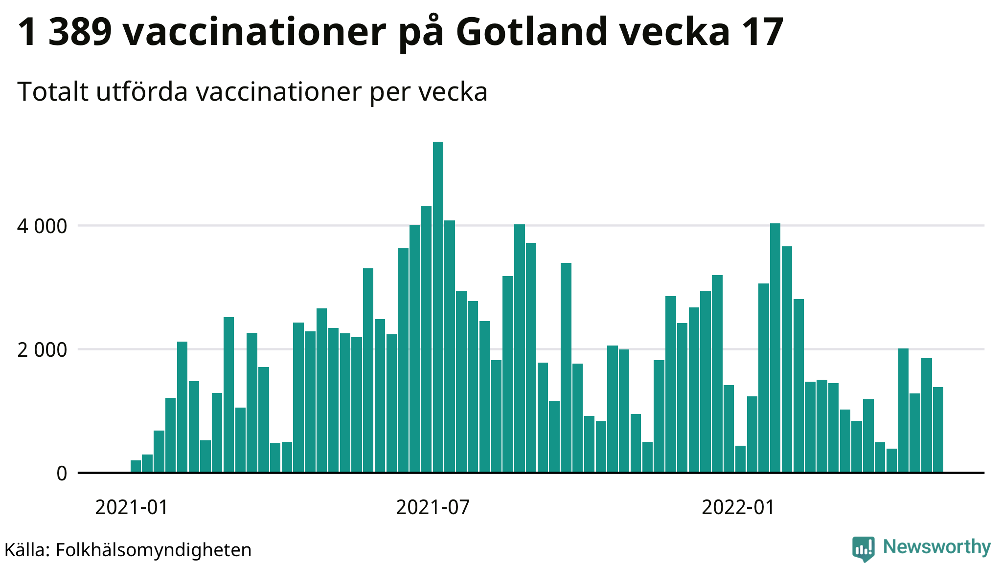 Antal genomförda vaccinationer per vecka